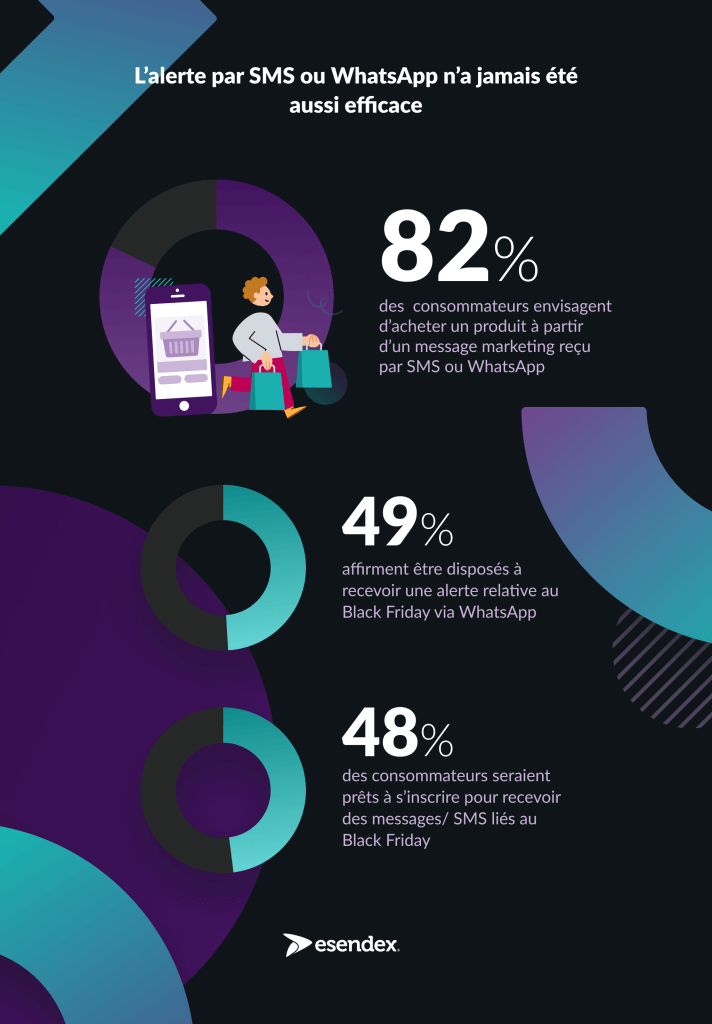 alerte par SMS et whatsapp
