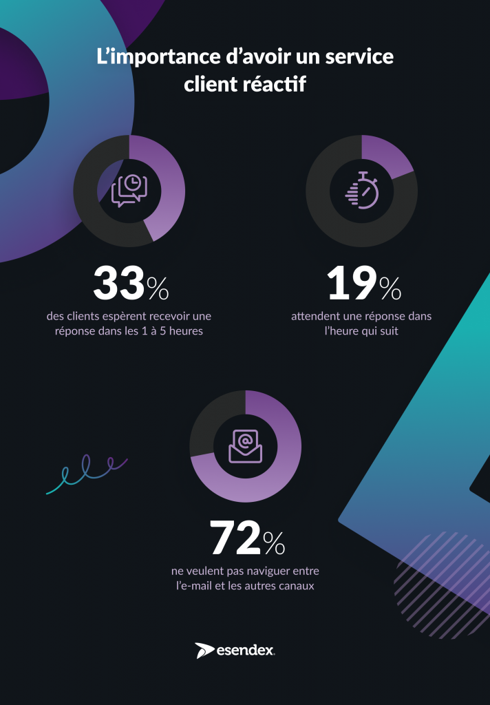 service client réactif