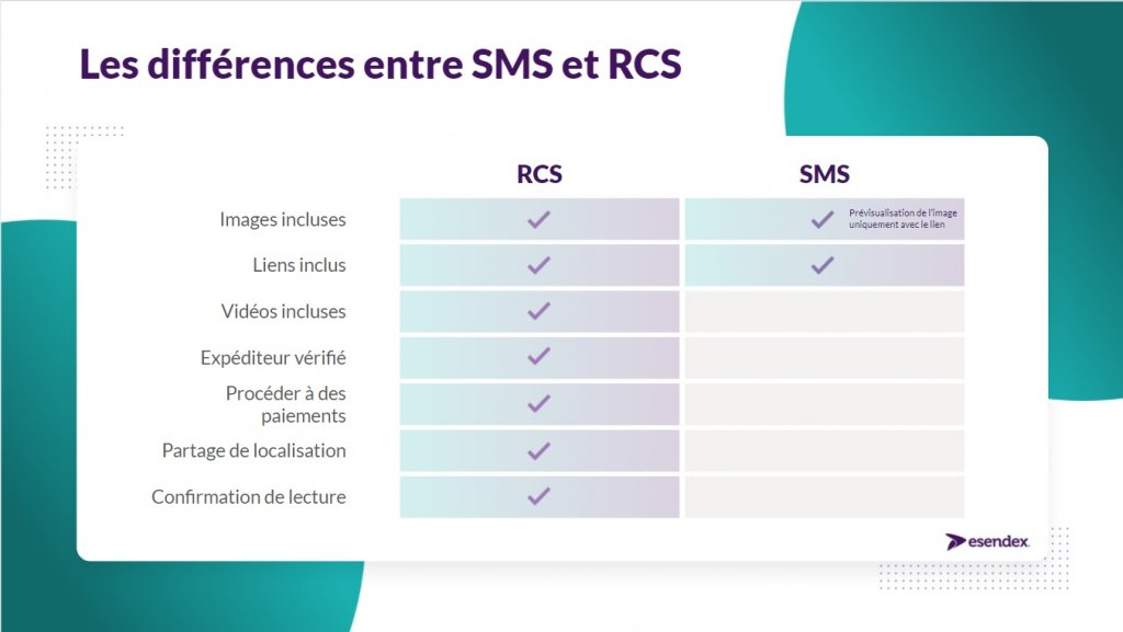 Différences entre SMS et RCS