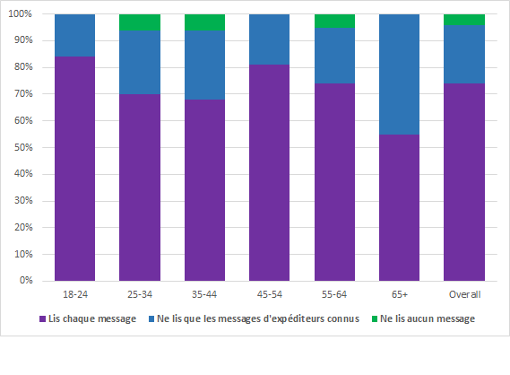 Le taux d'ouverture des SMS en 2018